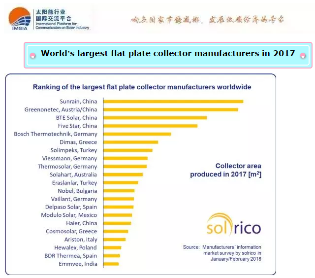 IMSIA编译｜2017年世界平板集热器企业产量排名